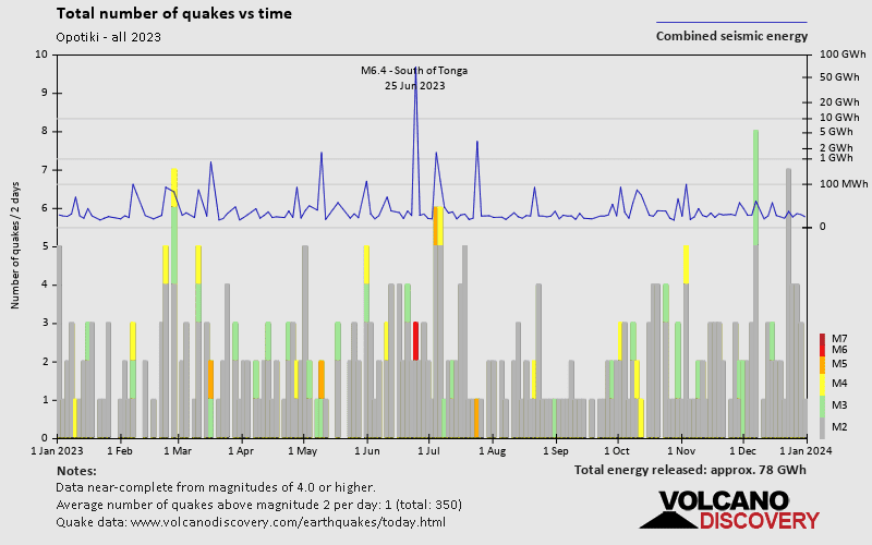 Number of earthquakes over time: 2023