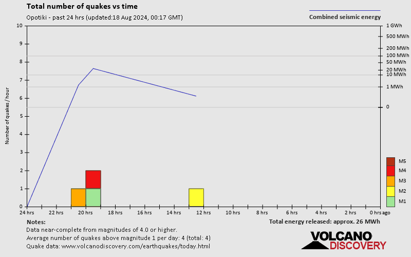 Number of earthquakes over time: 24 hours