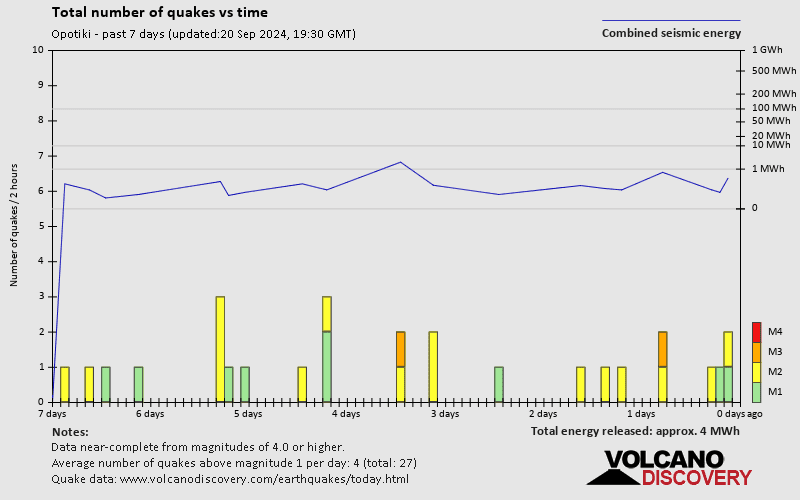 Number of earthquakes over time: 7 days