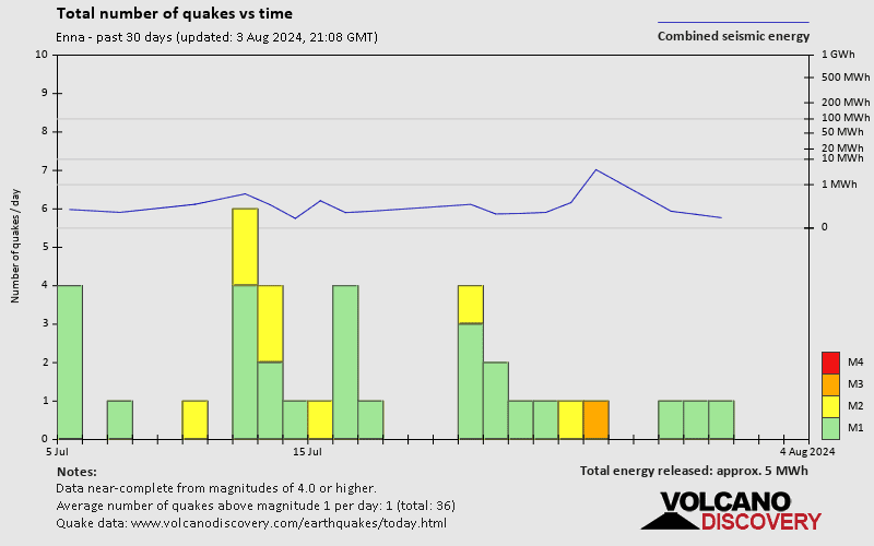 Number of earthquakes over time: 30 days