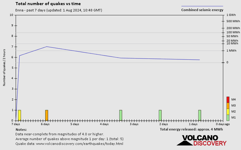 Number of earthquakes over time: 7 days