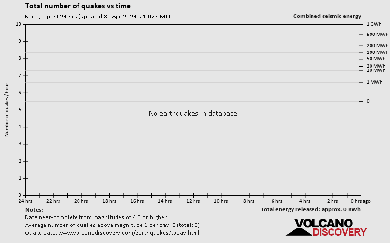 Количество землетрясений с течением времени: 24 часа