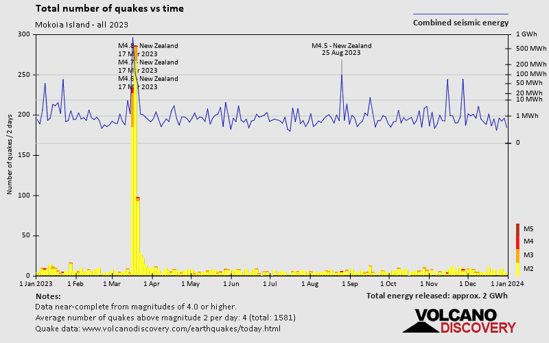 Number of earthquakes over time: 2023