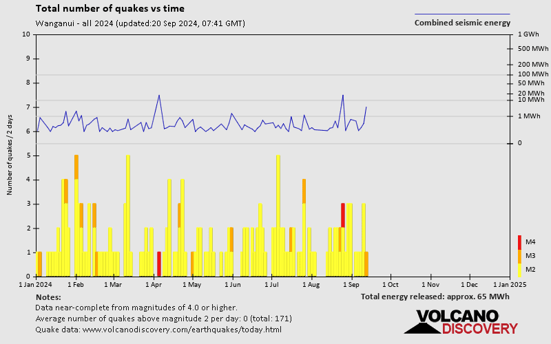 Number of earthquakes over time: 2024 so far