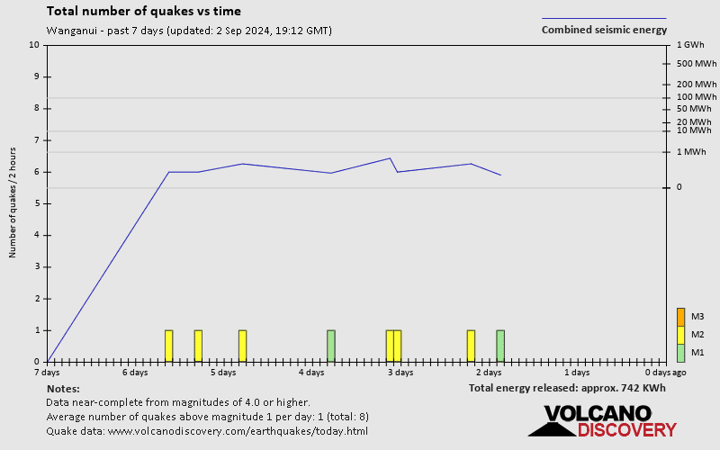 Number of earthquakes over time: 7 days