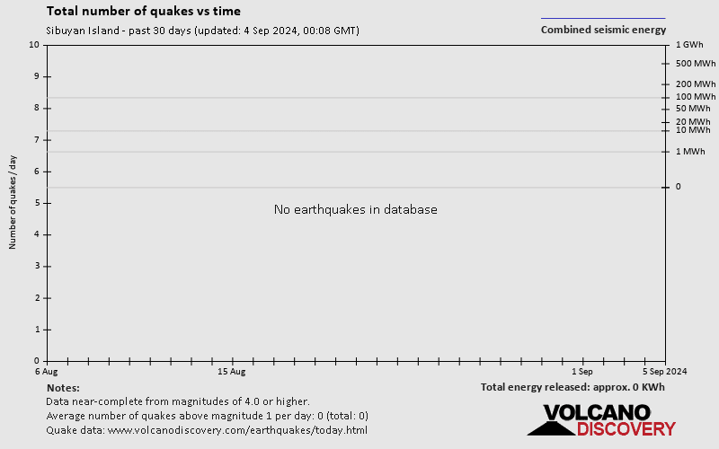 Number of earthquakes over time: 30 days