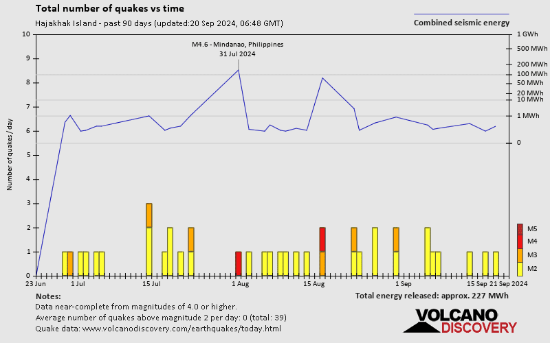 Number of earthquakes over time: Past 90 days