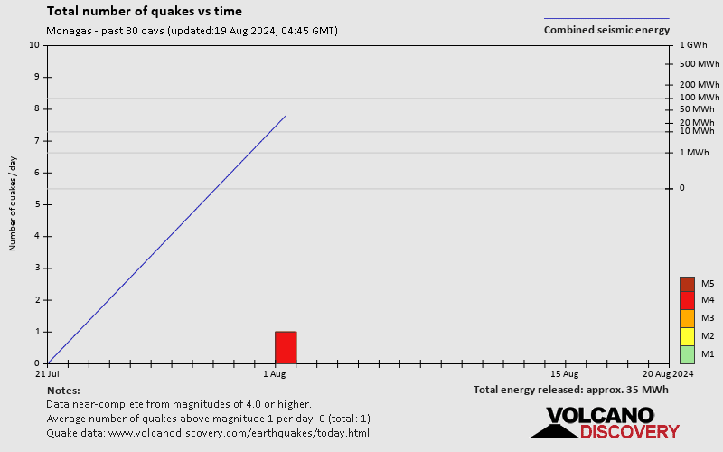 Number of earthquakes over time: 30 days