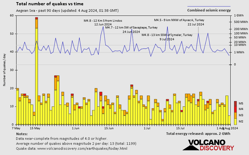 Nombre de séismes au fil du temps: Derniers 90 jours