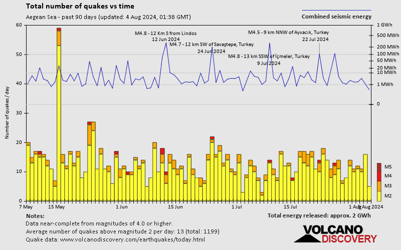 Number of earthquakes over time: Past 90 days