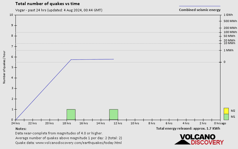 Number of earthquakes over time: 24 hours