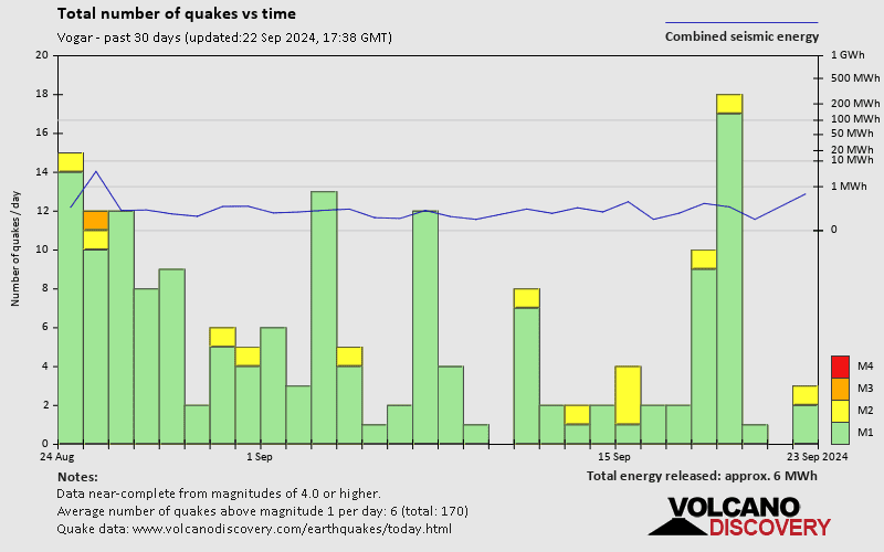 Number of earthquakes over time: 30 days