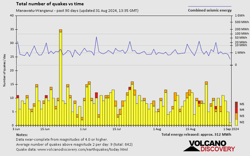 Number of earthquakes over time: Past 90 days