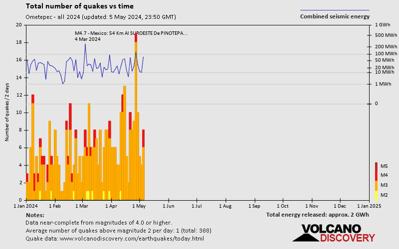 Anzahl der Erdbeben im Zeitverlauf: 2024 bis jetzt