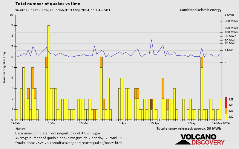 Anzahl der Erdbeben im Zeitverlauf: Letzte 90 Tage