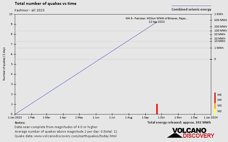 Количество землетрясений с течением времени: 2023