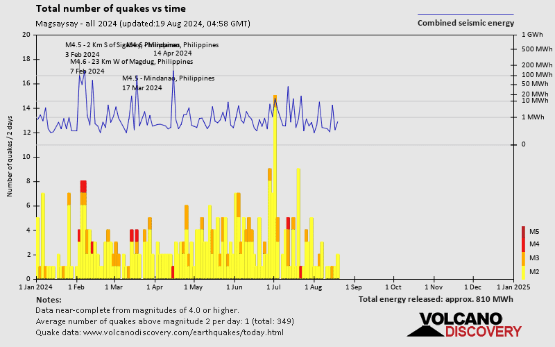 Number of earthquakes over time: 2024 so far