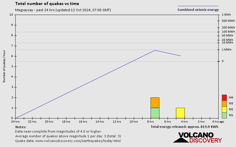 Number of earthquakes over time: 24 hours