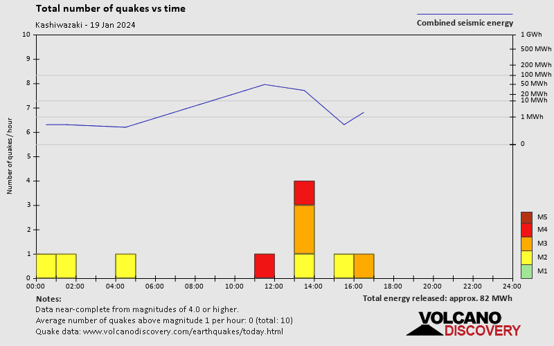 Kashiwazaki Earthquakes Archive Past Quakes On Friday January 19th 2024   Quakestatsnumbers P11252 2024 1 19 
