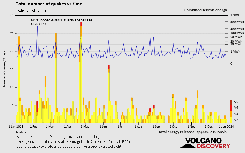 Nombre de séismes au fil du temps: 2023