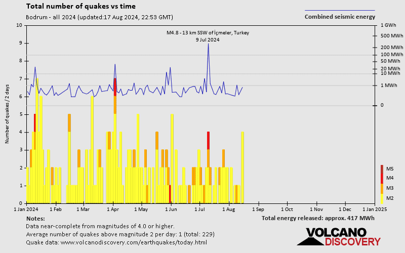 Number of earthquakes over time: 2024 so far