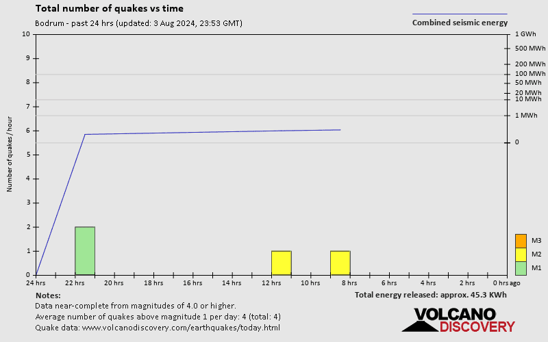 Nombre de séismes au fil du temps: 24 heures