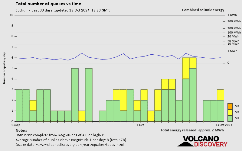 Number of earthquakes over time: 30 days