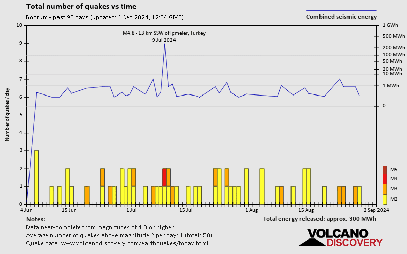 Nombre de séismes au fil du temps: Derniers 90 jours