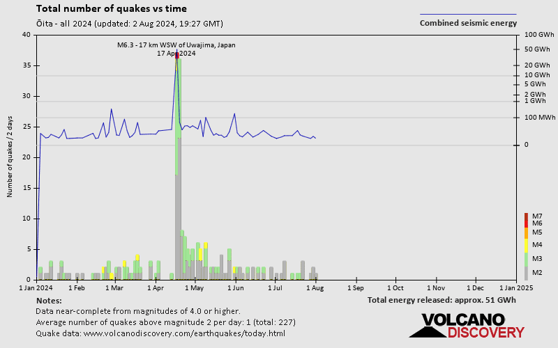 Number of earthquakes over time: 2024 so far