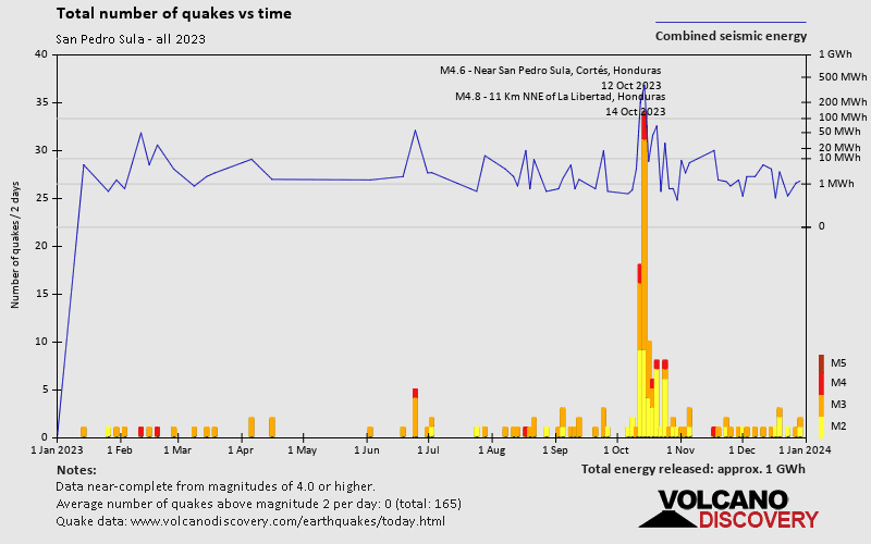 Number of earthquakes over time: 2023