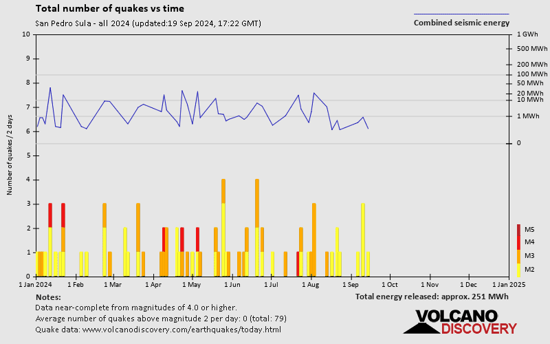 Number of earthquakes over time: 2024 so far