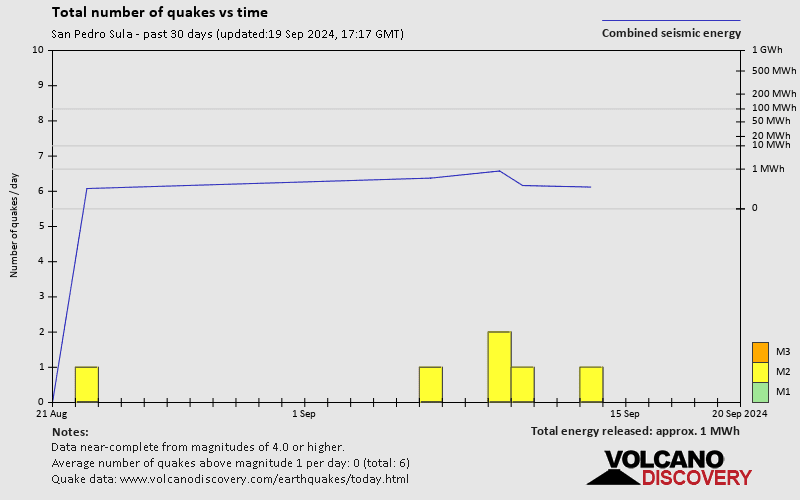 Number of earthquakes over time: 30 days