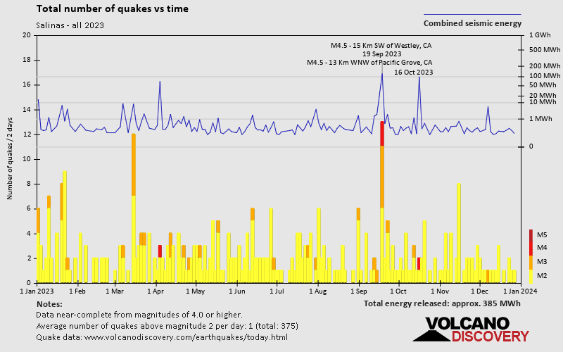 Number of earthquakes over time: 2023