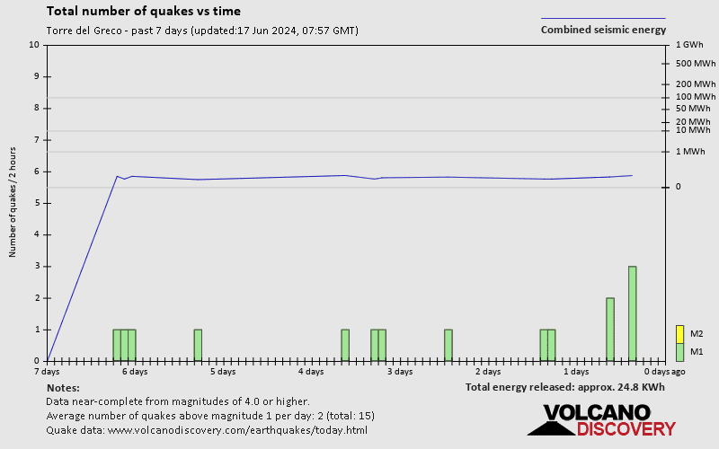 Anzahl der Erdbeben im Zeitverlauf: 7 Tage