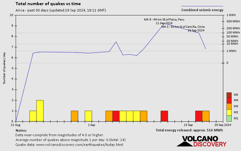 Number of earthquakes over time: 30 days