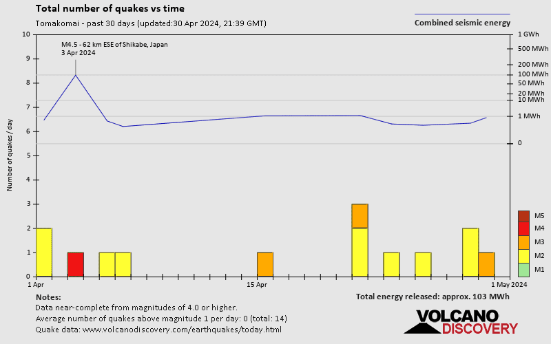 Nombre de séismes au fil du temps: 30 jours