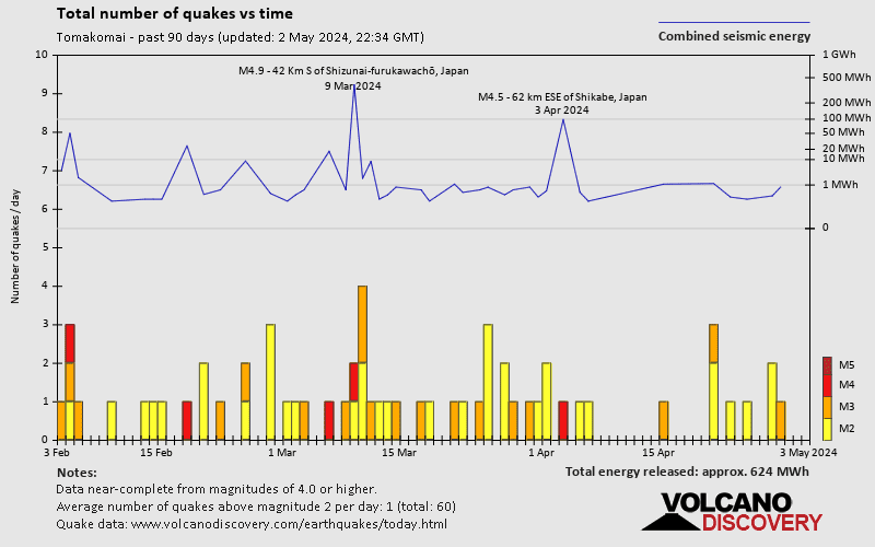 Nombre de séismes au fil du temps: Derniers 90 jours