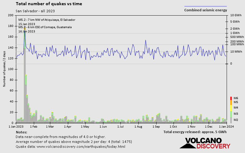 Number of earthquakes over time: 2023