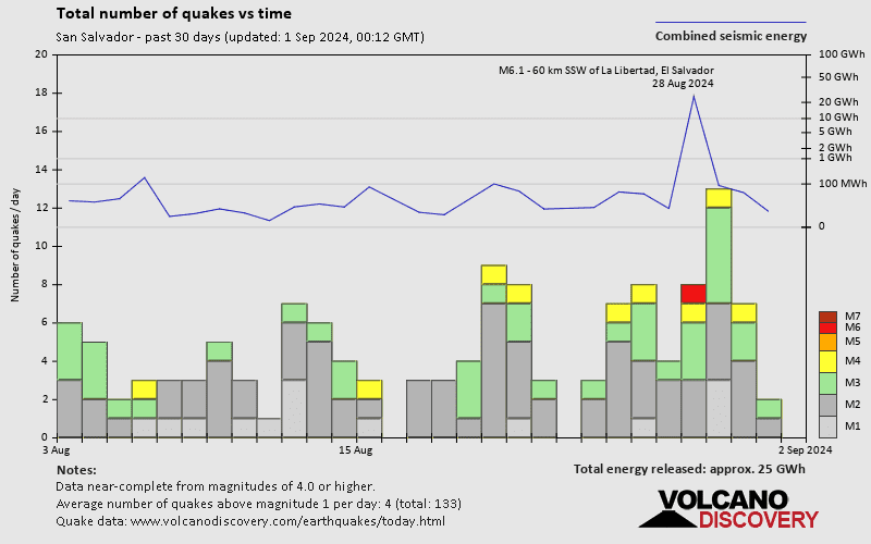 Number of earthquakes over time: 30 days