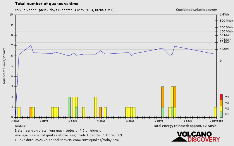 Αριθμός σεισμών με την πάροδο του χρόνου: 7 ημέρες