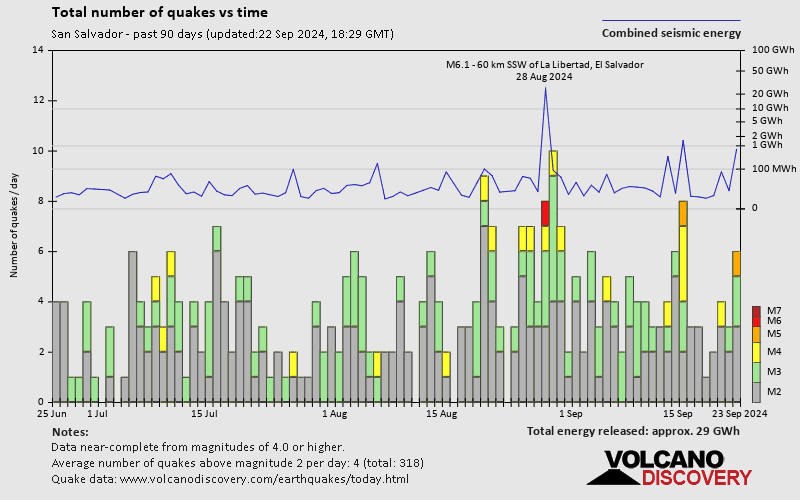 Number of earthquakes over time: Past 90 days