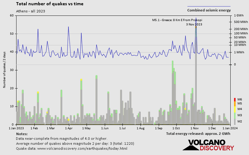 Number of earthquakes over time: 2023