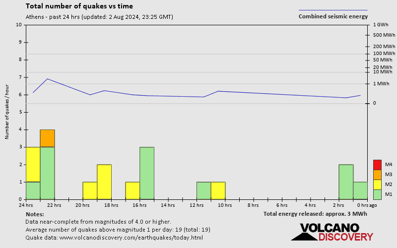 Number of earthquakes over time: 24 hours