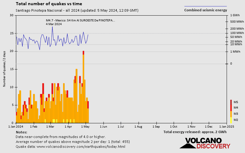 Número de sismos a lo largo del tiempo: 2024 hasta ahora