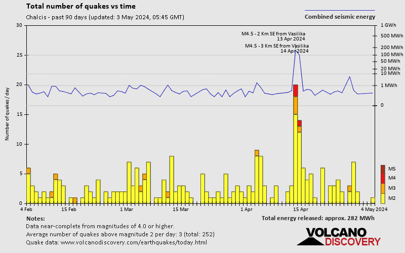 Número de sismos a lo largo del tiempo: Últimos 90 días
