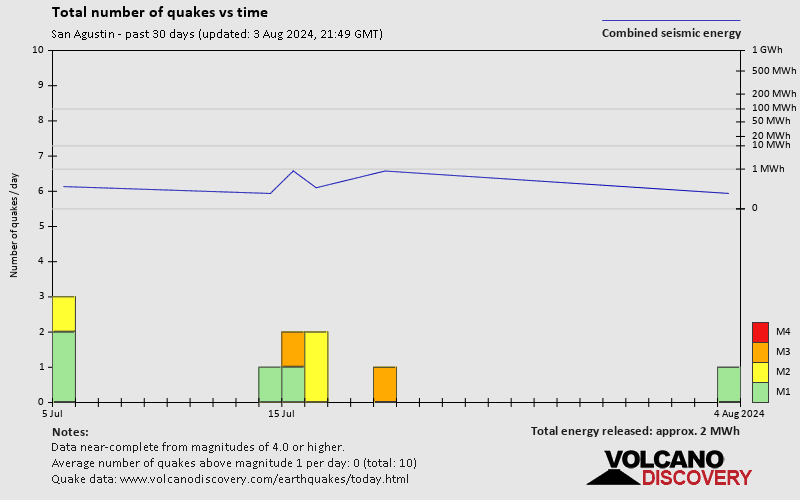 Number of earthquakes over time: 30 days