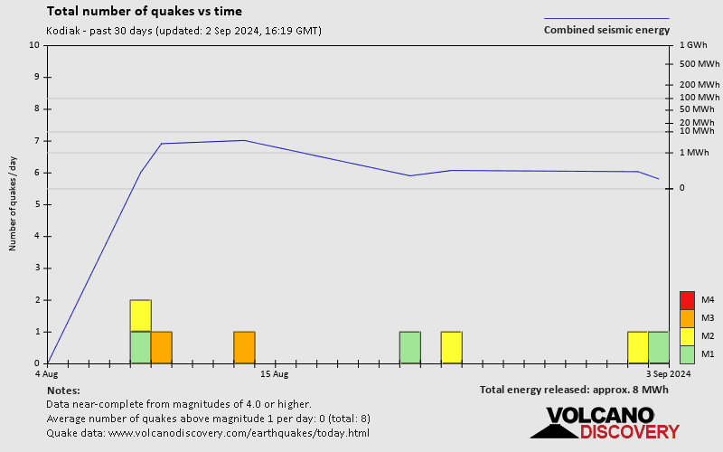 Number of earthquakes over time: 30 days