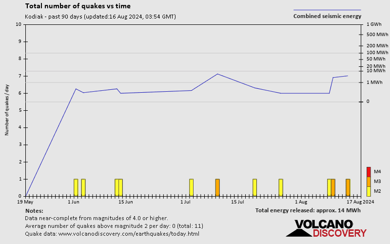 Number of earthquakes over time: Past 90 days