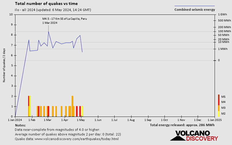 Número de sismos a lo largo del tiempo: 2024 hasta ahora