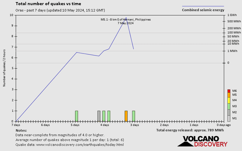 Anzahl der Erdbeben im Zeitverlauf: 7 Tage